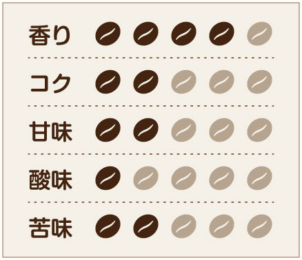 Am 味わいチャート