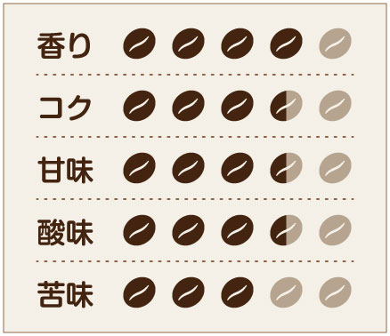 B7 味わいチャート