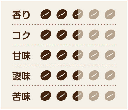 CM7 味わいチャート