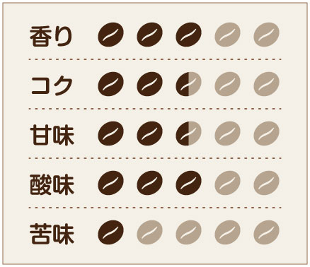 Cadd9 味わいチャート