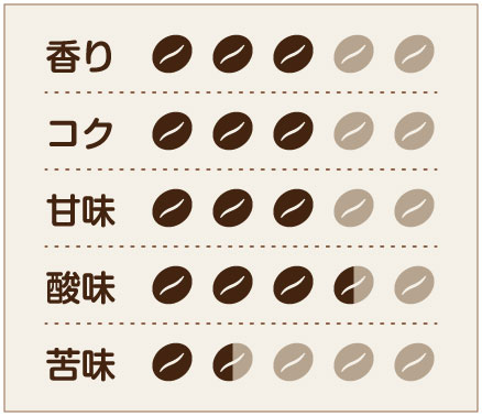 D7 味わいチャート