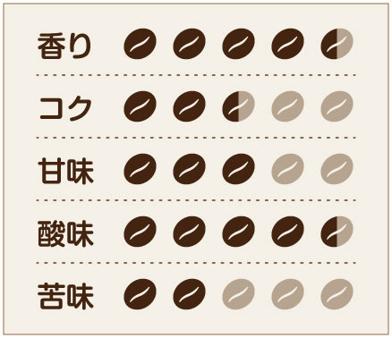 Dsus4 味わいチャート