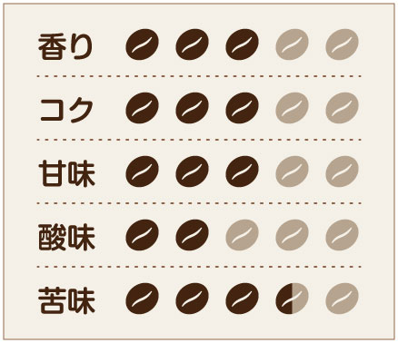 Edim 味わいチャート