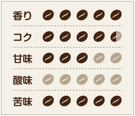 味わいチャート