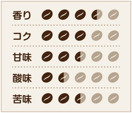 F6 味わいチャート