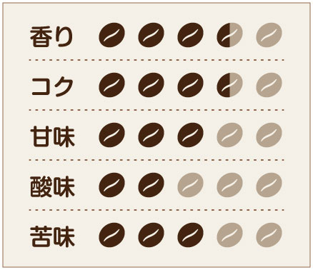 G7 味わいチャート