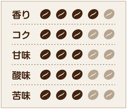 希望の香りブレンド 味わいチャート