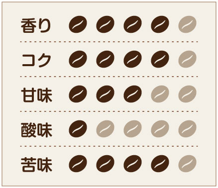 衆望ブレンド 味わいチャート